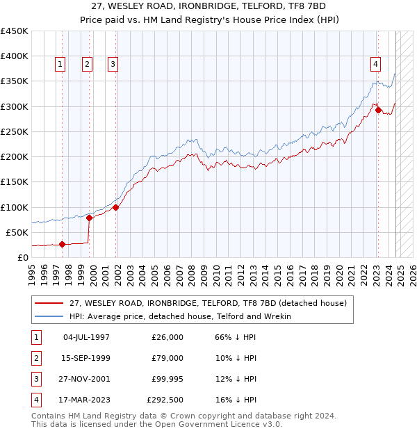 27, WESLEY ROAD, IRONBRIDGE, TELFORD, TF8 7BD: Price paid vs HM Land Registry's House Price Index