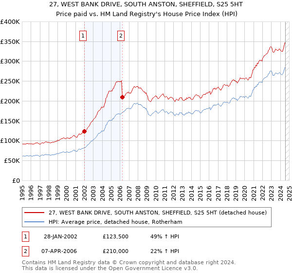 27, WEST BANK DRIVE, SOUTH ANSTON, SHEFFIELD, S25 5HT: Price paid vs HM Land Registry's House Price Index