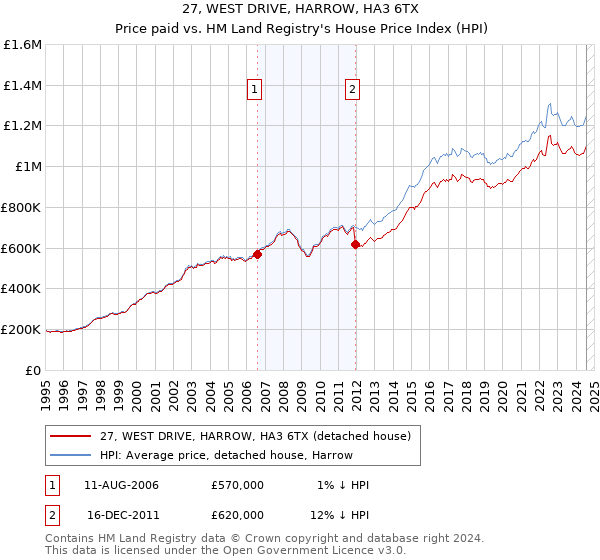 27, WEST DRIVE, HARROW, HA3 6TX: Price paid vs HM Land Registry's House Price Index