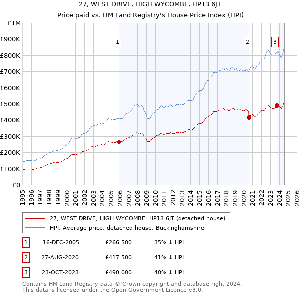 27, WEST DRIVE, HIGH WYCOMBE, HP13 6JT: Price paid vs HM Land Registry's House Price Index