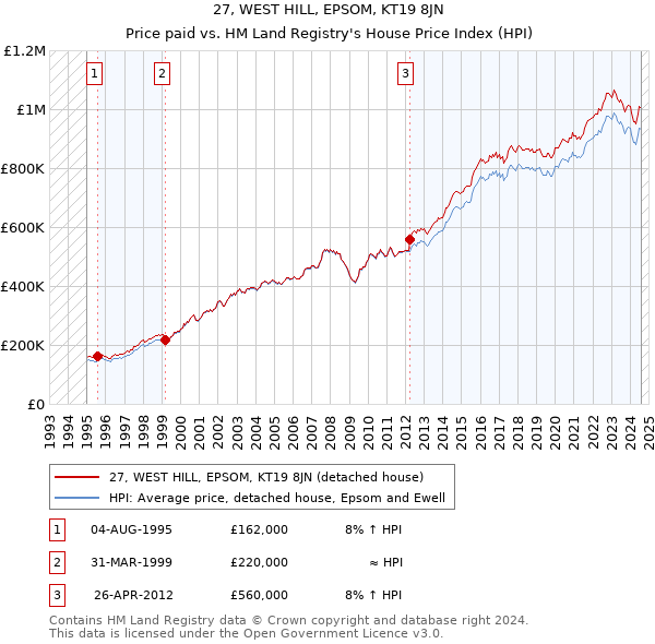 27, WEST HILL, EPSOM, KT19 8JN: Price paid vs HM Land Registry's House Price Index