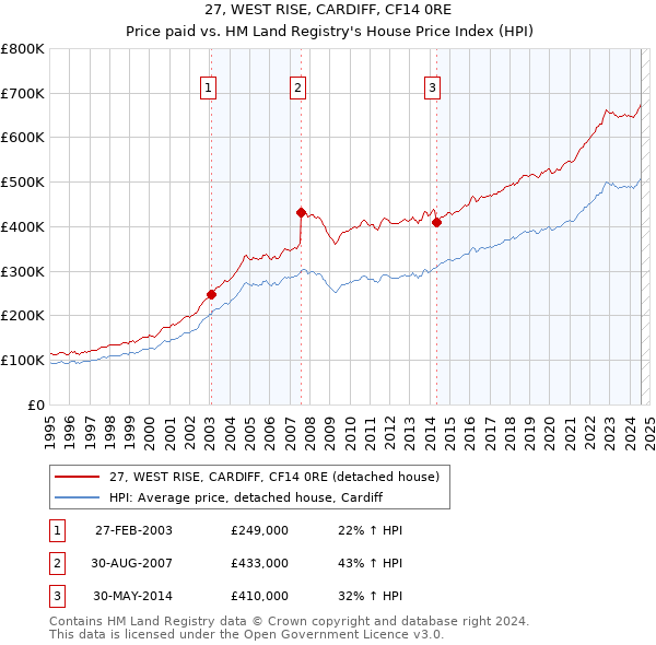 27, WEST RISE, CARDIFF, CF14 0RE: Price paid vs HM Land Registry's House Price Index