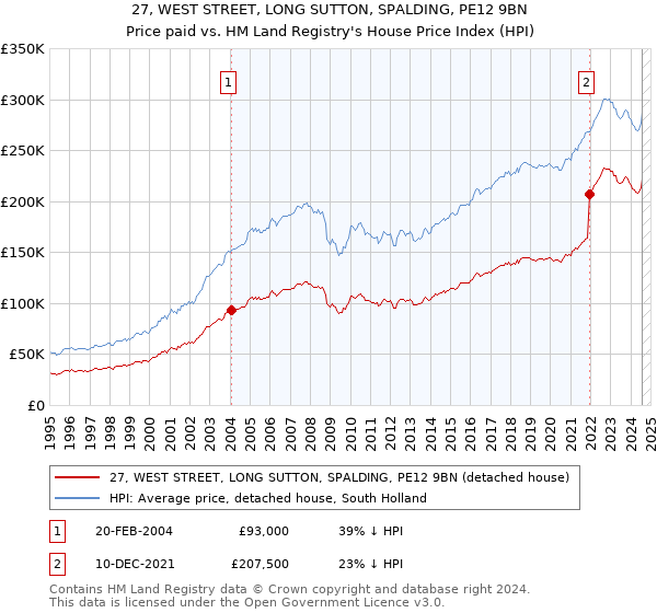 27, WEST STREET, LONG SUTTON, SPALDING, PE12 9BN: Price paid vs HM Land Registry's House Price Index