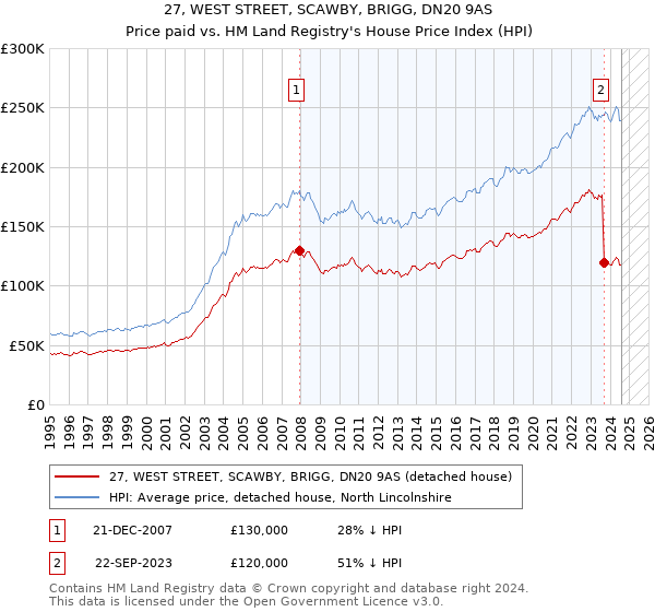 27, WEST STREET, SCAWBY, BRIGG, DN20 9AS: Price paid vs HM Land Registry's House Price Index