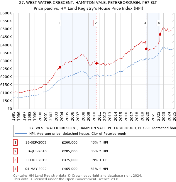 27, WEST WATER CRESCENT, HAMPTON VALE, PETERBOROUGH, PE7 8LT: Price paid vs HM Land Registry's House Price Index