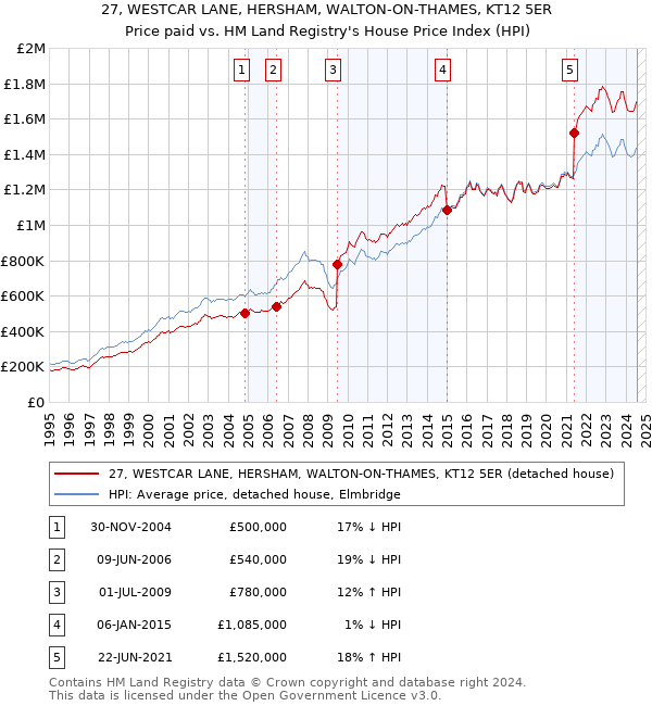 27, WESTCAR LANE, HERSHAM, WALTON-ON-THAMES, KT12 5ER: Price paid vs HM Land Registry's House Price Index