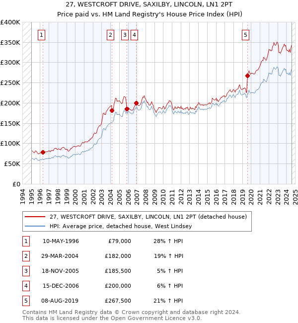 27, WESTCROFT DRIVE, SAXILBY, LINCOLN, LN1 2PT: Price paid vs HM Land Registry's House Price Index