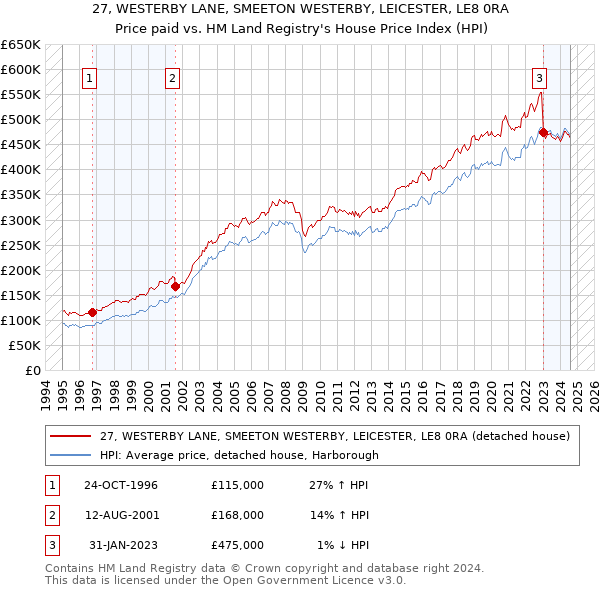 27, WESTERBY LANE, SMEETON WESTERBY, LEICESTER, LE8 0RA: Price paid vs HM Land Registry's House Price Index