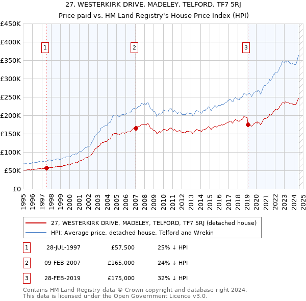 27, WESTERKIRK DRIVE, MADELEY, TELFORD, TF7 5RJ: Price paid vs HM Land Registry's House Price Index