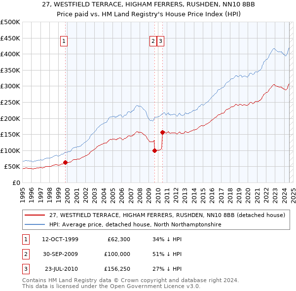 27, WESTFIELD TERRACE, HIGHAM FERRERS, RUSHDEN, NN10 8BB: Price paid vs HM Land Registry's House Price Index