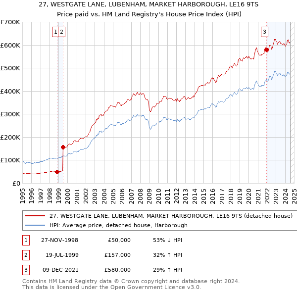 27, WESTGATE LANE, LUBENHAM, MARKET HARBOROUGH, LE16 9TS: Price paid vs HM Land Registry's House Price Index