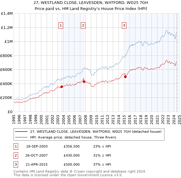 27, WESTLAND CLOSE, LEAVESDEN, WATFORD, WD25 7GH: Price paid vs HM Land Registry's House Price Index