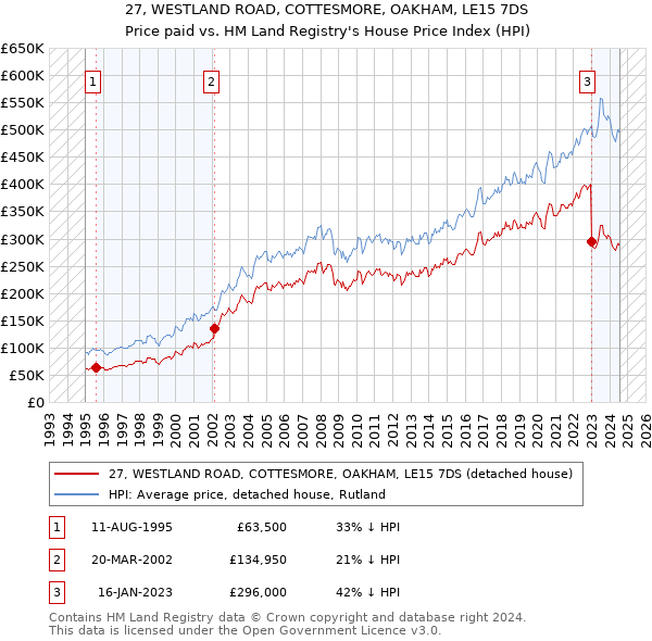 27, WESTLAND ROAD, COTTESMORE, OAKHAM, LE15 7DS: Price paid vs HM Land Registry's House Price Index