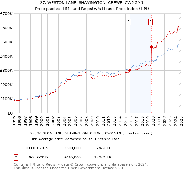 27, WESTON LANE, SHAVINGTON, CREWE, CW2 5AN: Price paid vs HM Land Registry's House Price Index