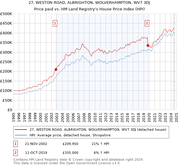 27, WESTON ROAD, ALBRIGHTON, WOLVERHAMPTON, WV7 3DJ: Price paid vs HM Land Registry's House Price Index