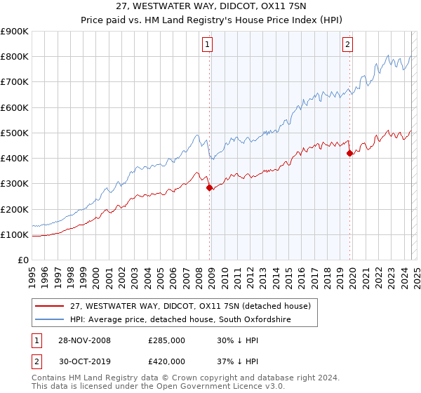 27, WESTWATER WAY, DIDCOT, OX11 7SN: Price paid vs HM Land Registry's House Price Index