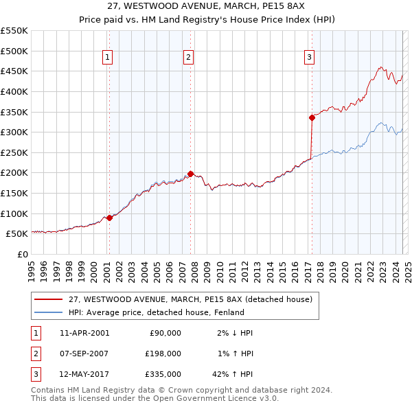 27, WESTWOOD AVENUE, MARCH, PE15 8AX: Price paid vs HM Land Registry's House Price Index