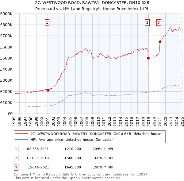 27, WESTWOOD ROAD, BAWTRY, DONCASTER, DN10 6XB: Price paid vs HM Land Registry's House Price Index