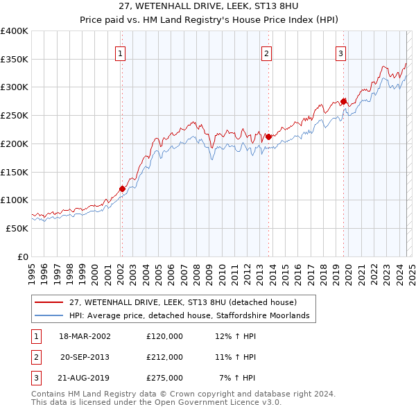 27, WETENHALL DRIVE, LEEK, ST13 8HU: Price paid vs HM Land Registry's House Price Index