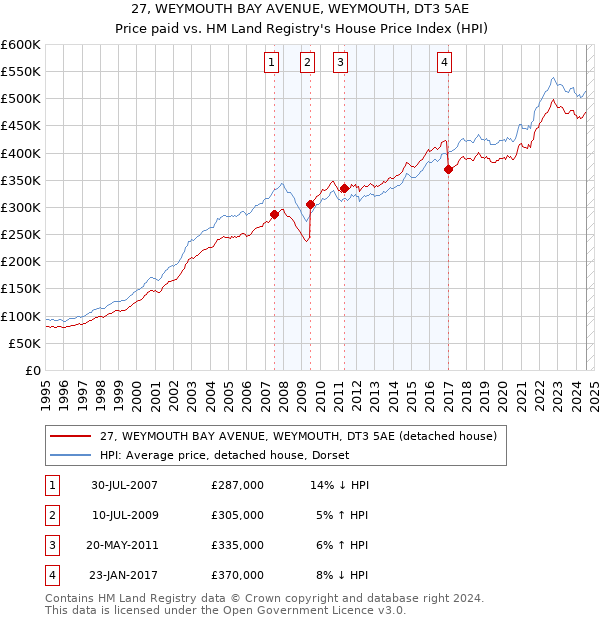 27, WEYMOUTH BAY AVENUE, WEYMOUTH, DT3 5AE: Price paid vs HM Land Registry's House Price Index