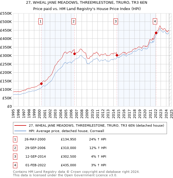 27, WHEAL JANE MEADOWS, THREEMILESTONE, TRURO, TR3 6EN: Price paid vs HM Land Registry's House Price Index