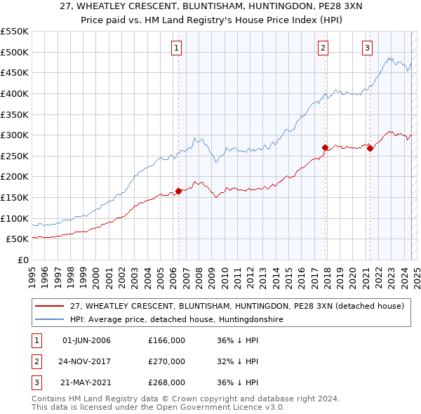 27, WHEATLEY CRESCENT, BLUNTISHAM, HUNTINGDON, PE28 3XN: Price paid vs HM Land Registry's House Price Index