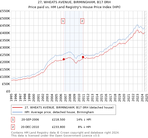 27, WHEATS AVENUE, BIRMINGHAM, B17 0RH: Price paid vs HM Land Registry's House Price Index