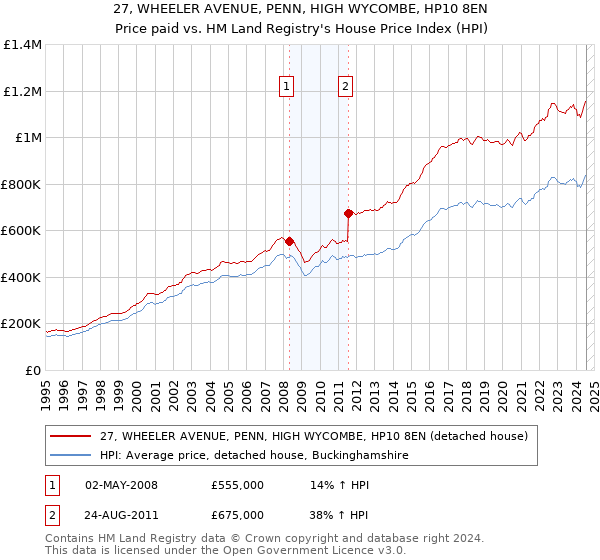 27, WHEELER AVENUE, PENN, HIGH WYCOMBE, HP10 8EN: Price paid vs HM Land Registry's House Price Index