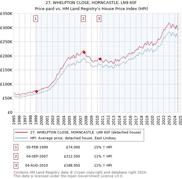 27, WHELPTON CLOSE, HORNCASTLE, LN9 6SF: Price paid vs HM Land Registry's House Price Index