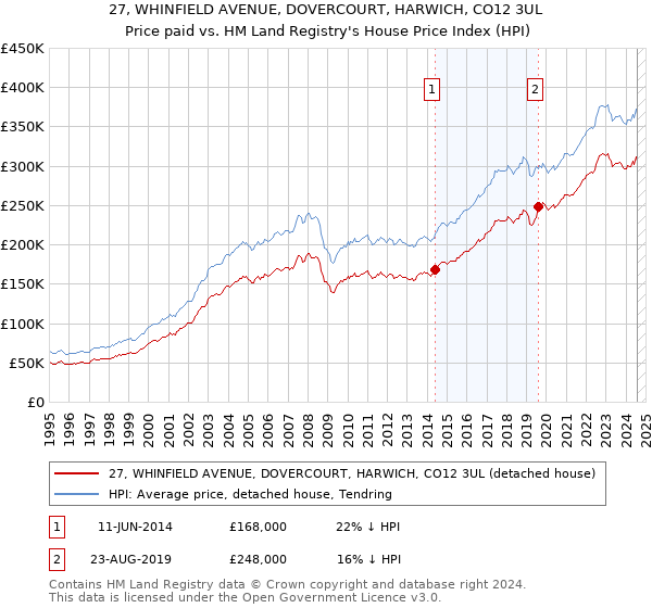 27, WHINFIELD AVENUE, DOVERCOURT, HARWICH, CO12 3UL: Price paid vs HM Land Registry's House Price Index