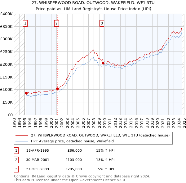 27, WHISPERWOOD ROAD, OUTWOOD, WAKEFIELD, WF1 3TU: Price paid vs HM Land Registry's House Price Index