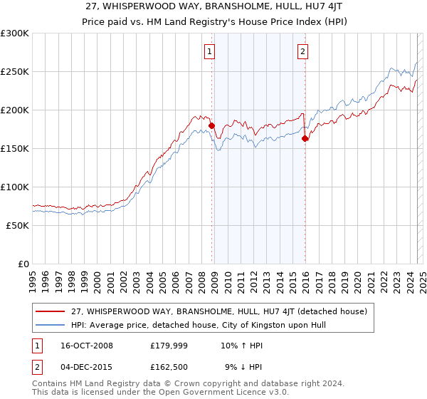 27, WHISPERWOOD WAY, BRANSHOLME, HULL, HU7 4JT: Price paid vs HM Land Registry's House Price Index