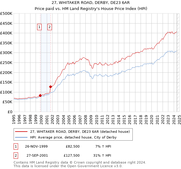 27, WHITAKER ROAD, DERBY, DE23 6AR: Price paid vs HM Land Registry's House Price Index