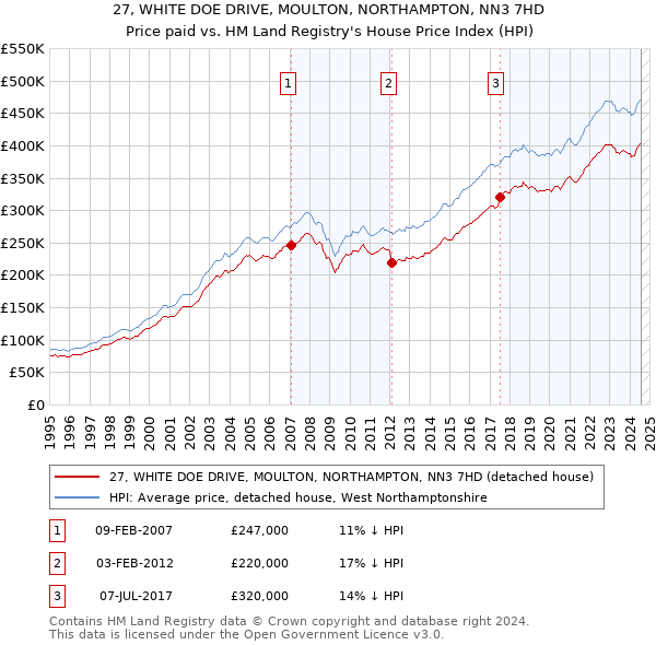 27, WHITE DOE DRIVE, MOULTON, NORTHAMPTON, NN3 7HD: Price paid vs HM Land Registry's House Price Index