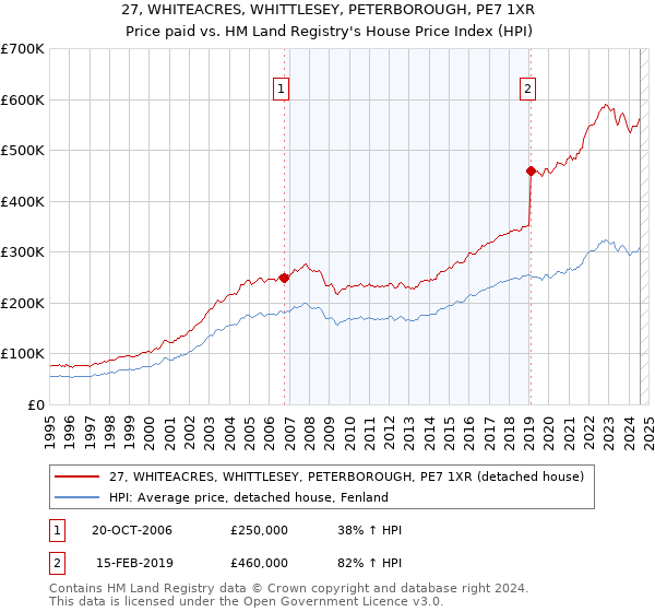 27, WHITEACRES, WHITTLESEY, PETERBOROUGH, PE7 1XR: Price paid vs HM Land Registry's House Price Index