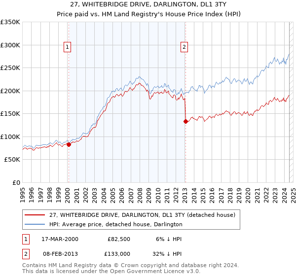 27, WHITEBRIDGE DRIVE, DARLINGTON, DL1 3TY: Price paid vs HM Land Registry's House Price Index