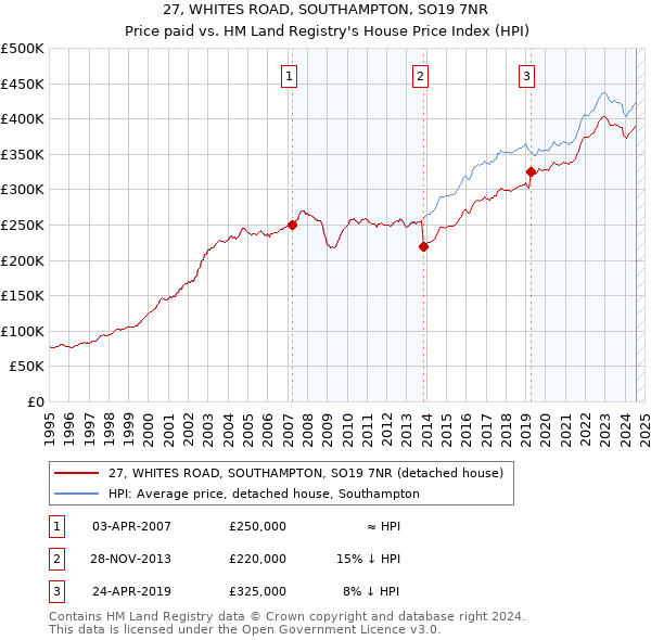 27, WHITES ROAD, SOUTHAMPTON, SO19 7NR: Price paid vs HM Land Registry's House Price Index