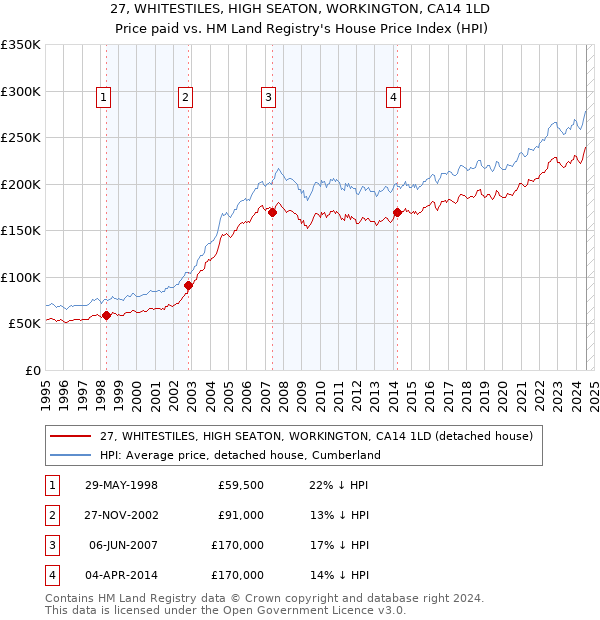 27, WHITESTILES, HIGH SEATON, WORKINGTON, CA14 1LD: Price paid vs HM Land Registry's House Price Index