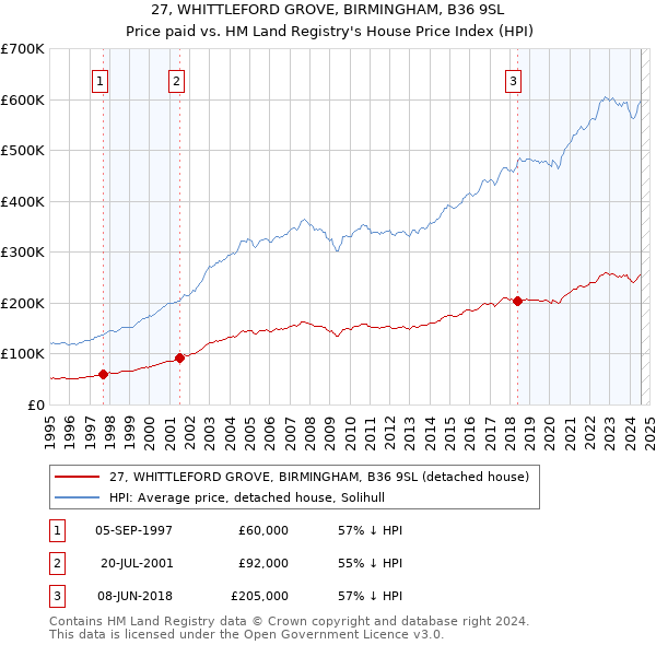 27, WHITTLEFORD GROVE, BIRMINGHAM, B36 9SL: Price paid vs HM Land Registry's House Price Index