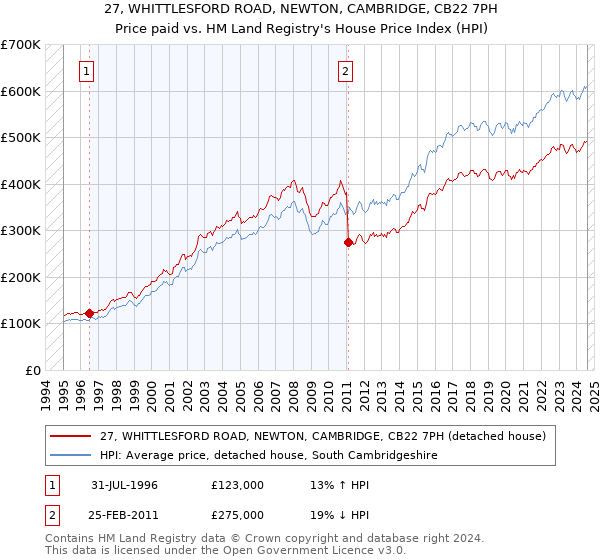 27, WHITTLESFORD ROAD, NEWTON, CAMBRIDGE, CB22 7PH: Price paid vs HM Land Registry's House Price Index