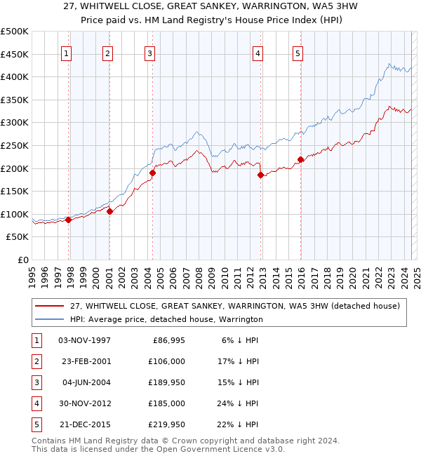 27, WHITWELL CLOSE, GREAT SANKEY, WARRINGTON, WA5 3HW: Price paid vs HM Land Registry's House Price Index