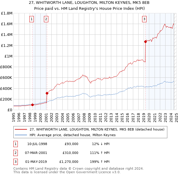 27, WHITWORTH LANE, LOUGHTON, MILTON KEYNES, MK5 8EB: Price paid vs HM Land Registry's House Price Index