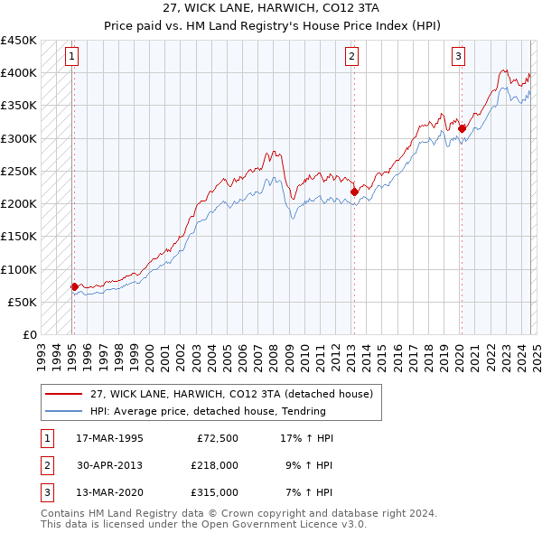 27, WICK LANE, HARWICH, CO12 3TA: Price paid vs HM Land Registry's House Price Index