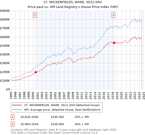 27, WICKENFIELDS, WARE, SG12 0XH: Price paid vs HM Land Registry's House Price Index