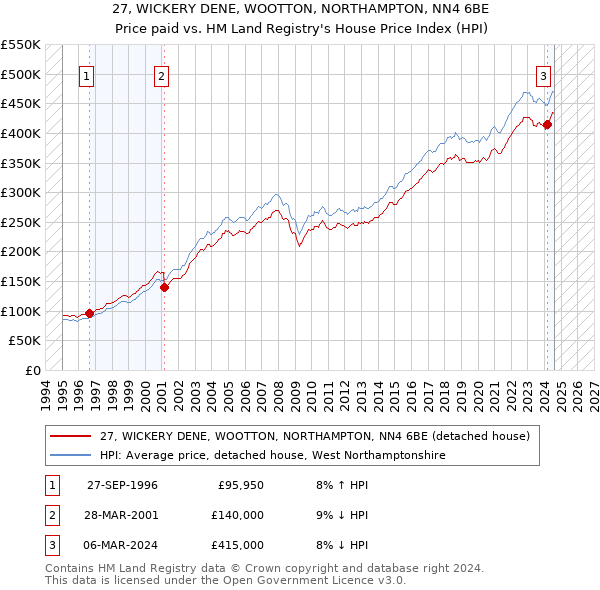 27, WICKERY DENE, WOOTTON, NORTHAMPTON, NN4 6BE: Price paid vs HM Land Registry's House Price Index