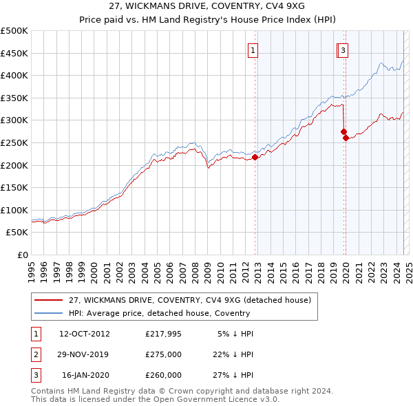 27, WICKMANS DRIVE, COVENTRY, CV4 9XG: Price paid vs HM Land Registry's House Price Index