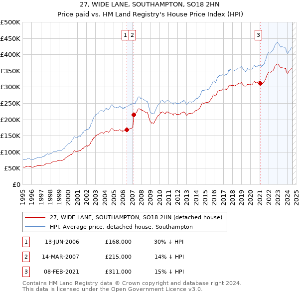 27, WIDE LANE, SOUTHAMPTON, SO18 2HN: Price paid vs HM Land Registry's House Price Index