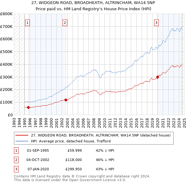 27, WIDGEON ROAD, BROADHEATH, ALTRINCHAM, WA14 5NP: Price paid vs HM Land Registry's House Price Index