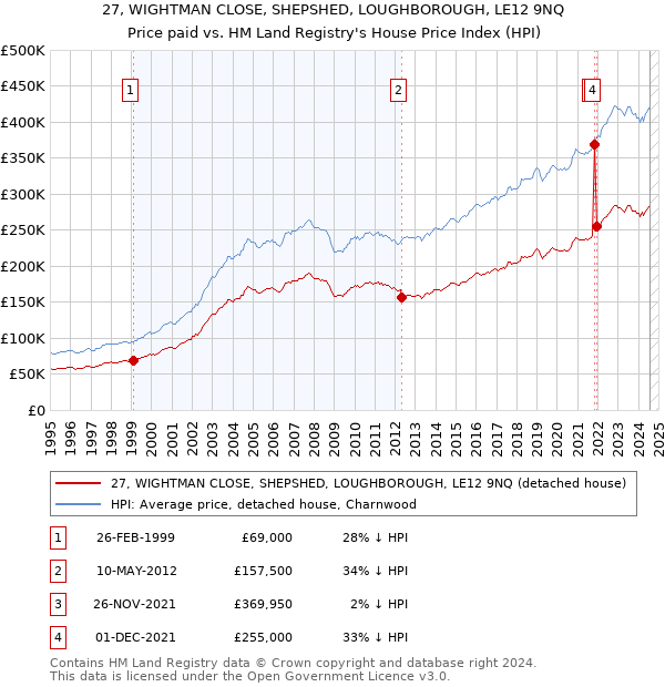 27, WIGHTMAN CLOSE, SHEPSHED, LOUGHBOROUGH, LE12 9NQ: Price paid vs HM Land Registry's House Price Index