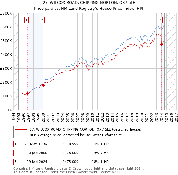 27, WILCOX ROAD, CHIPPING NORTON, OX7 5LE: Price paid vs HM Land Registry's House Price Index